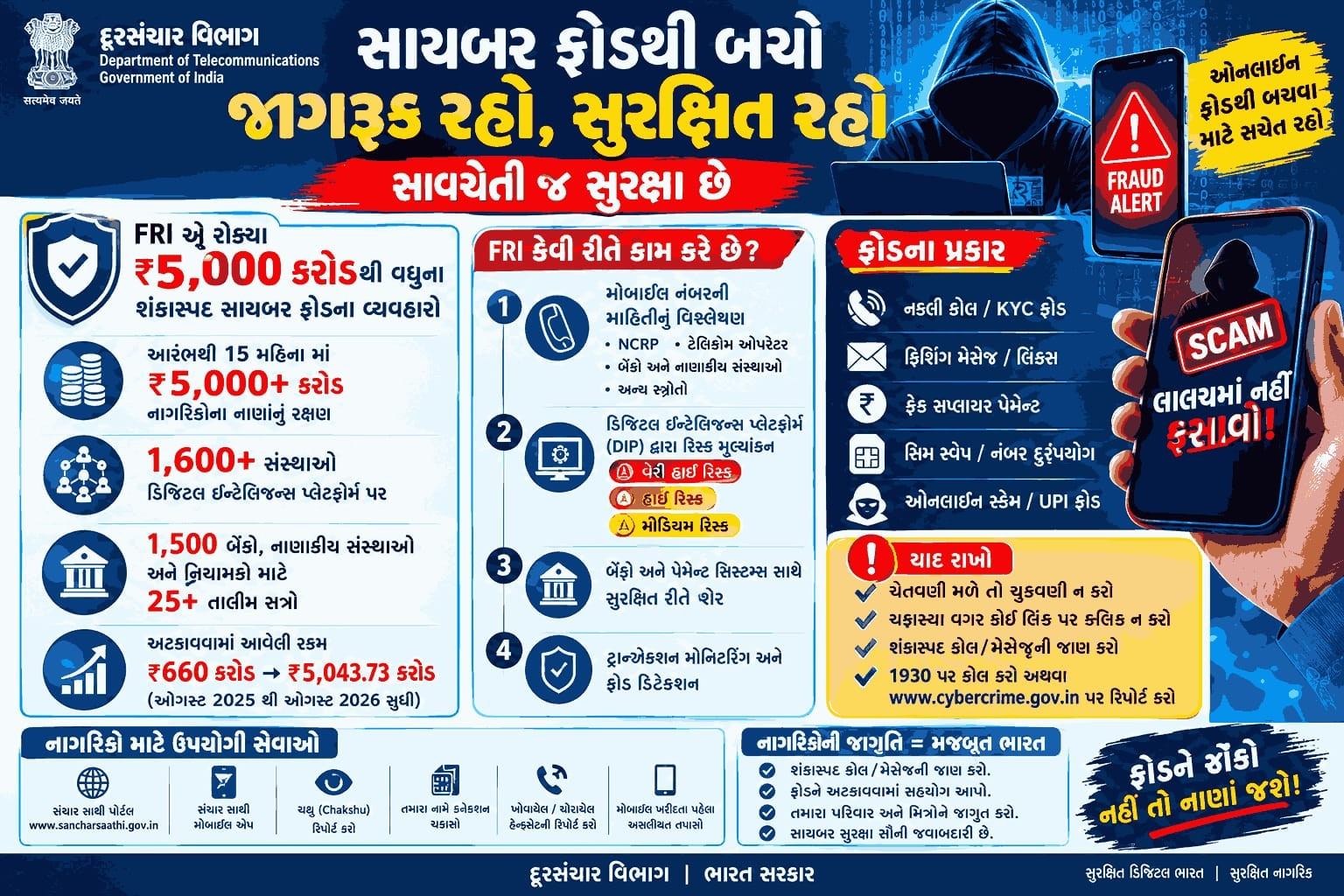 નાગરિકોના નાણાં ગુમાવતા પહેલા જ બચાવાયા: ફાઇનાન્શિયલ ફ્રોડ રિસ્ક ઇન્ડિકેટર (FRI) એ ₹5,000 કરોડથી વધુના શંકાસ્પદ સાયબર ફ્રોડના વ્યવહારોને રોક્યા